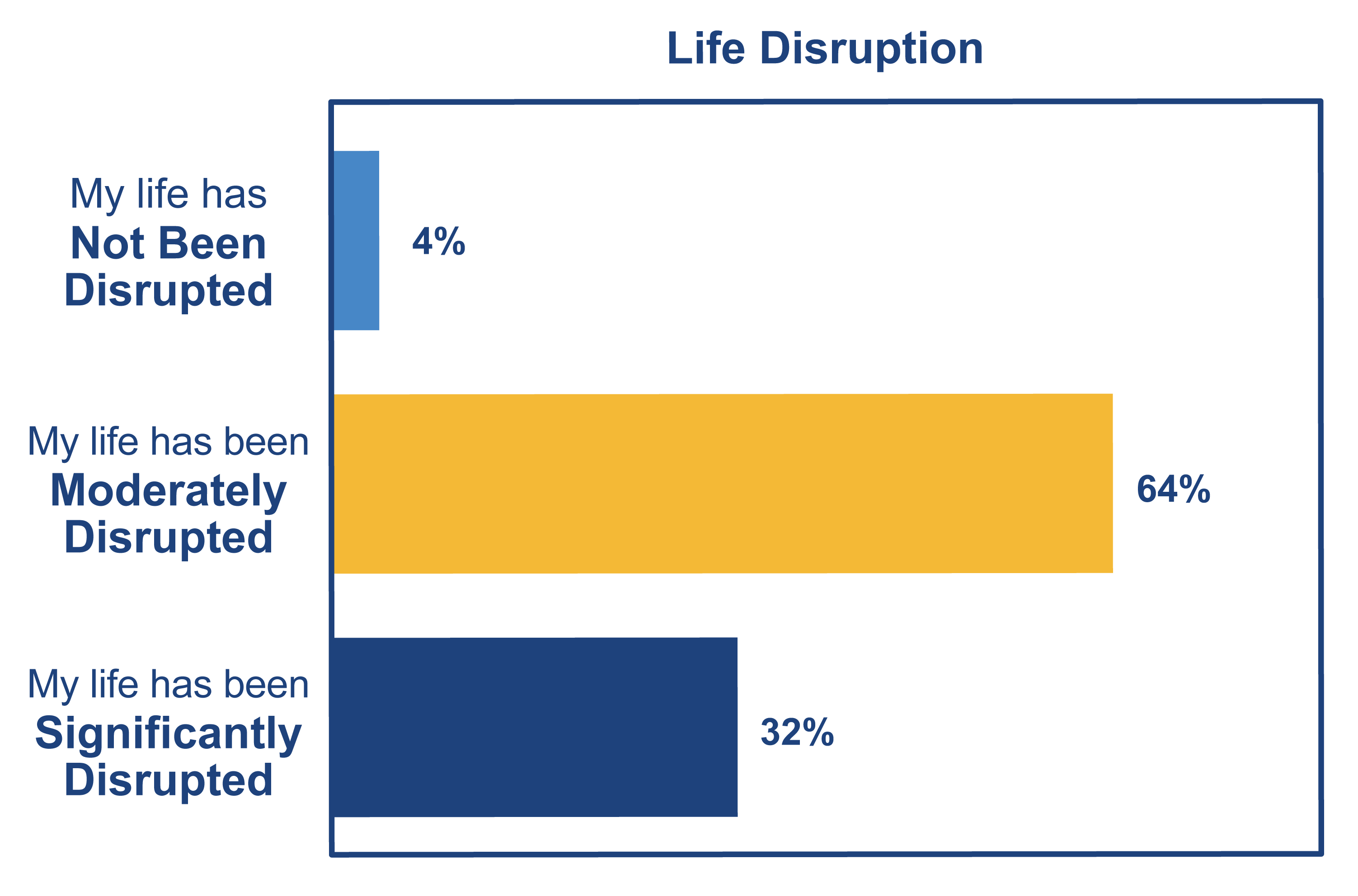 Bar chart showing, 32% significantly disrupted,  64% moderately disrupted, 4% not been disrupted.