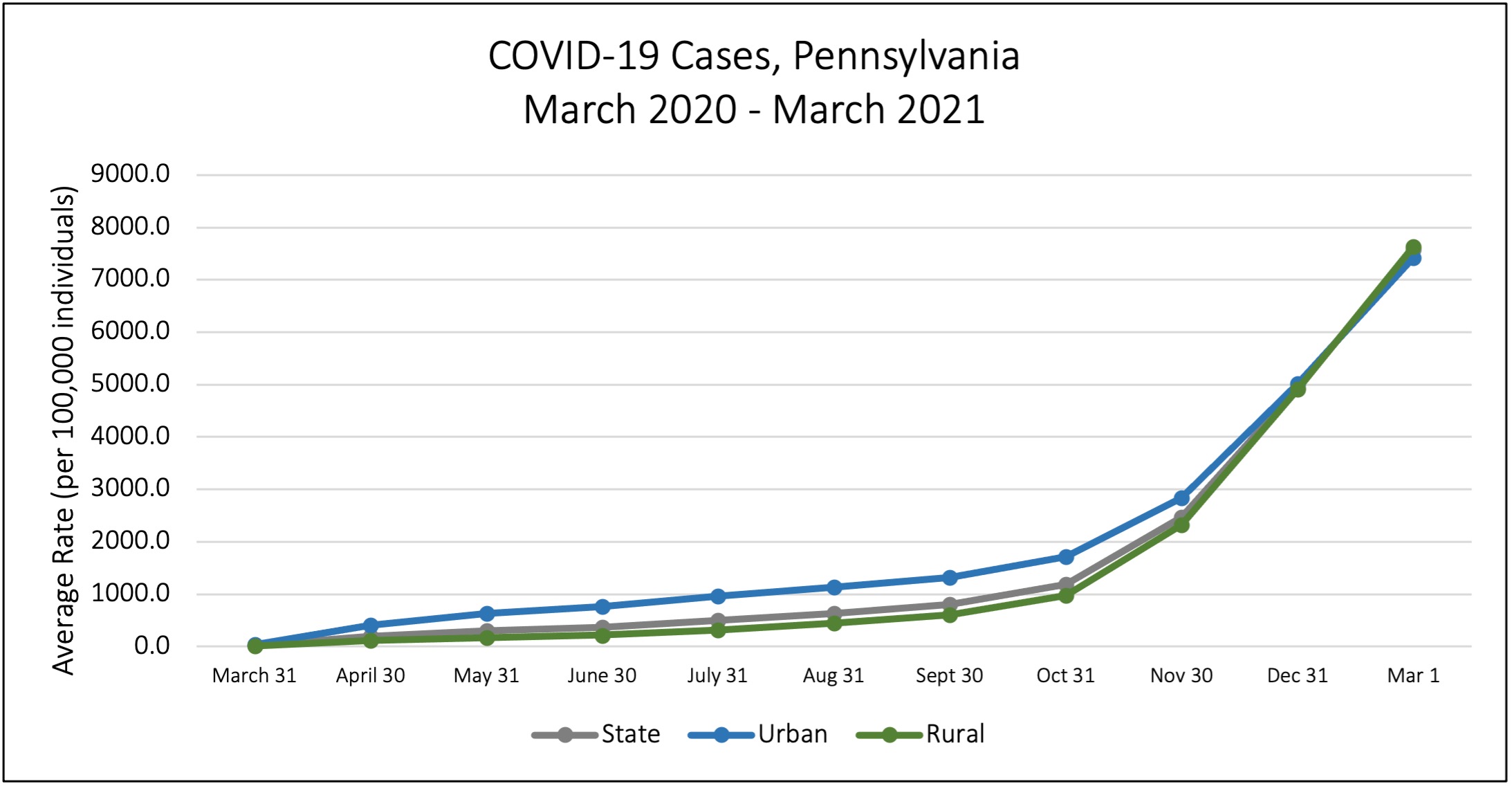COVID-19 Cases, Pennsylvania March 2020 - March 2021