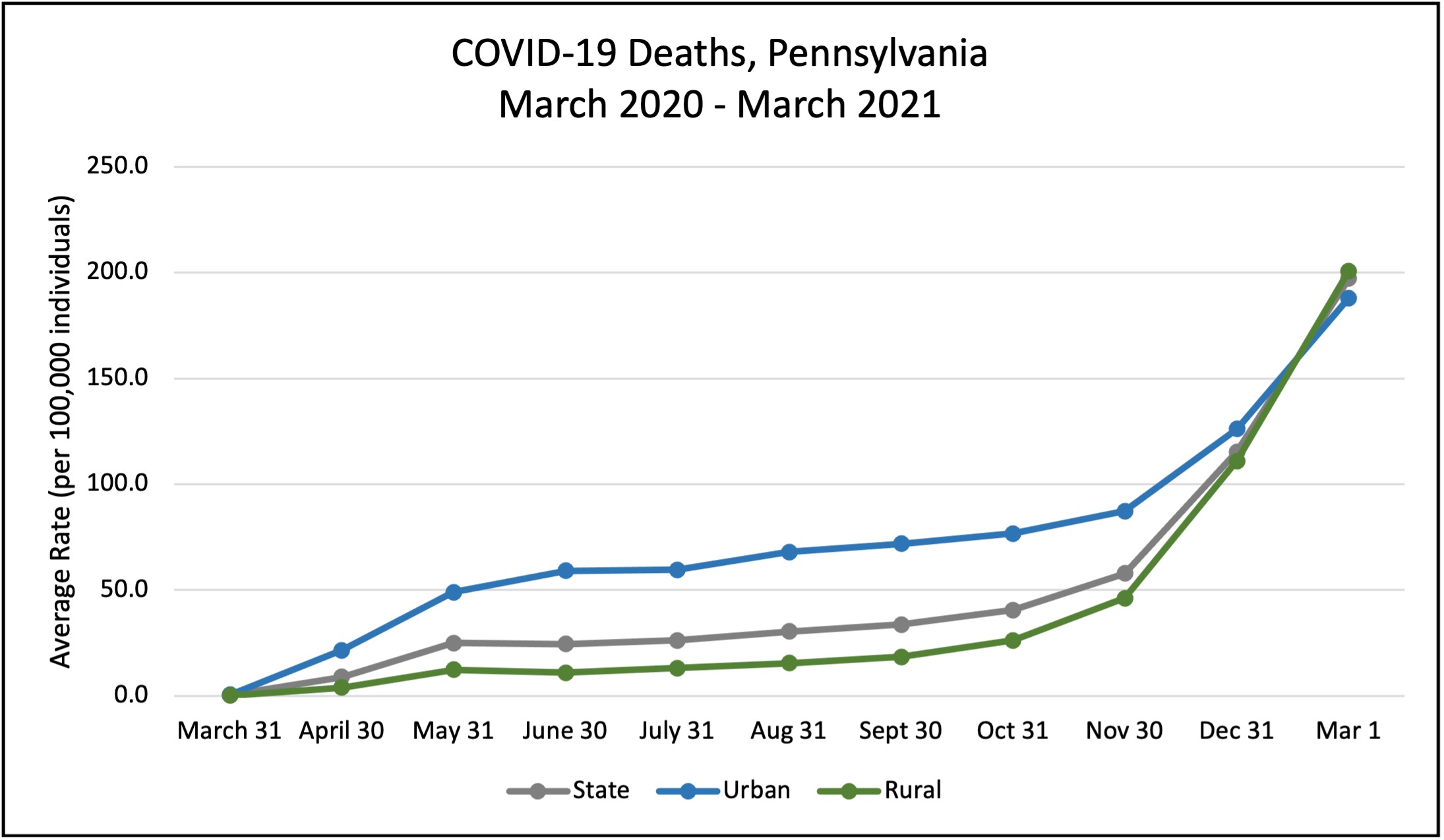 COVID-19 Deaths, Pennsylvania March 2020 - March 2021