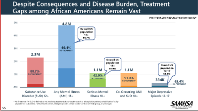 Despite Consequences and Disease Burden, Treatment Gaps among African American Remain Vast.
