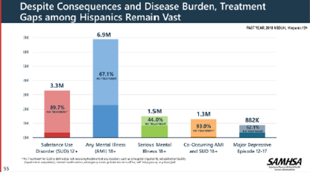 Despite Consequences and Disease Burden, Treatment Gaps among Hispanics Remain Vast.