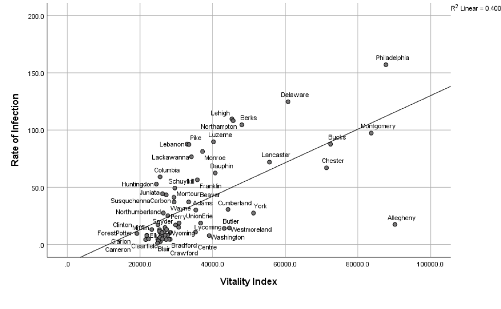 Figure 5 offers a more subtle perspective and shows the relationship between the vitality index score and rate of infection. 