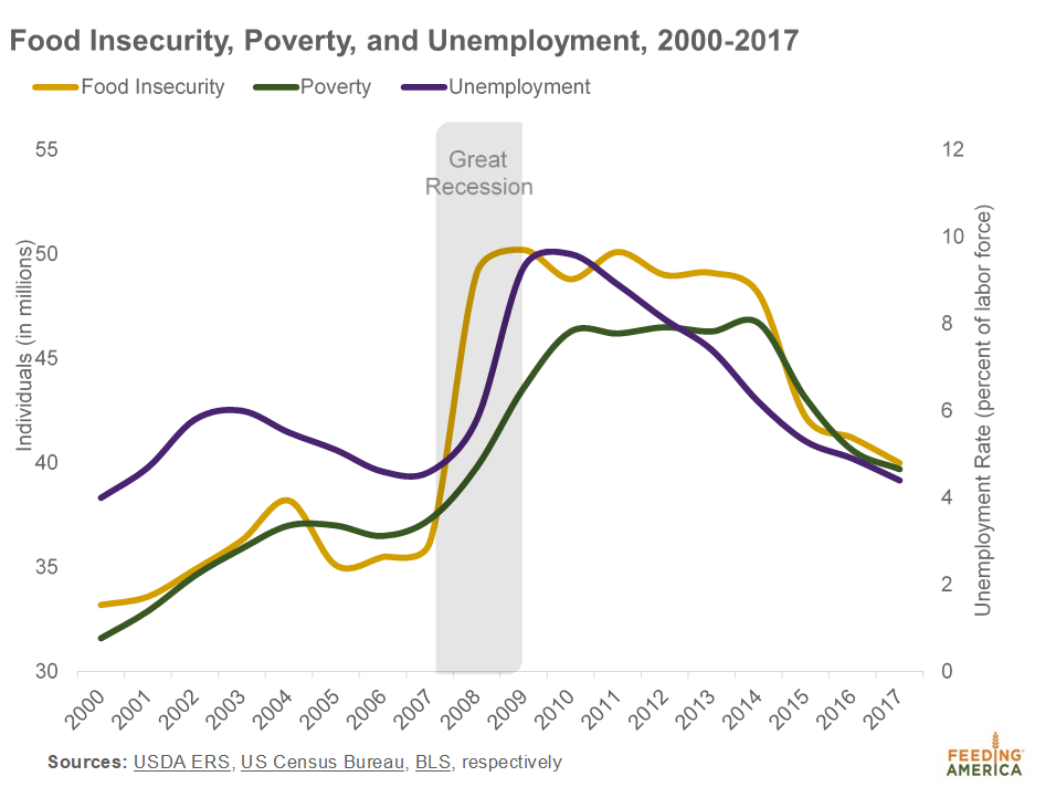 Line chart showing Food Insecurity, Poverty and Unemployment during 2000-2017