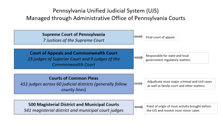 Pennsylvania Unified Judicical System (UJS) Managed through Administrative Office of Pennsylvania Courts.